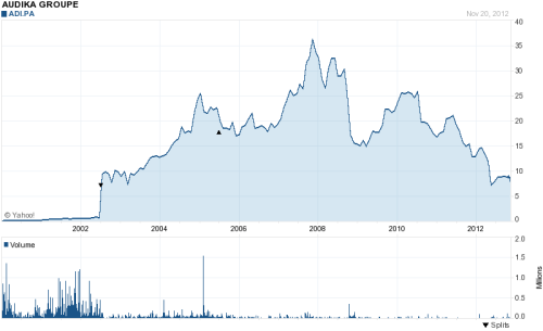 Audika Groupe stock graph