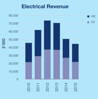 CMI Electrical Revenue